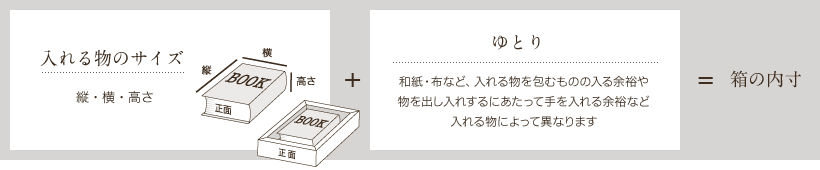 入れる物のサイズ（縦・横・高さ） ＋ ゆとり（和紙・布など、入れる物を包むものの入る余裕や物を出し入れするにあたって手を入れる余裕など入れる物によって異なります） = 箱の内寸